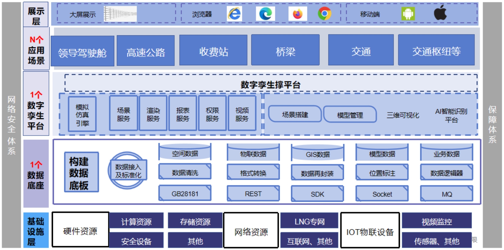 系统整体技术构架—— 采用1+1+1+N的构架模式.png